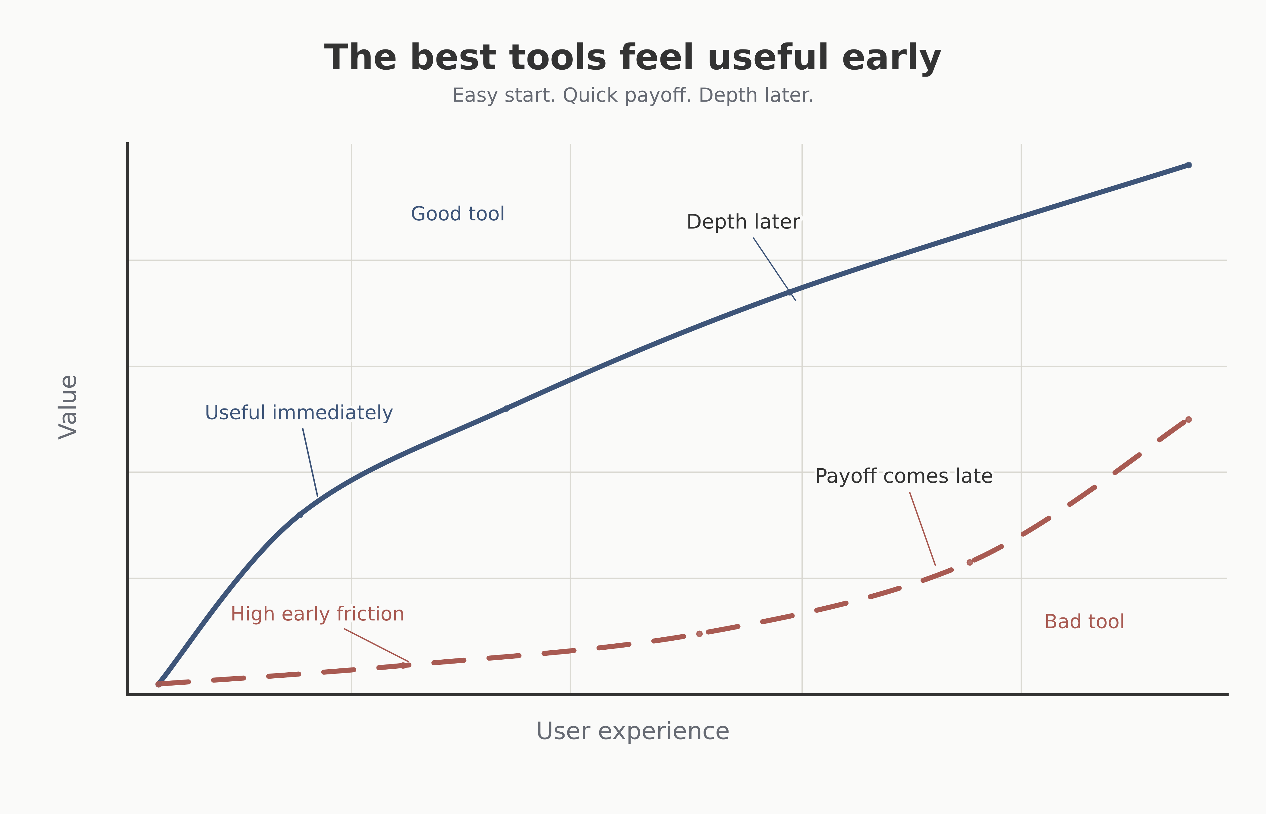 Learning curve for good and bad tools